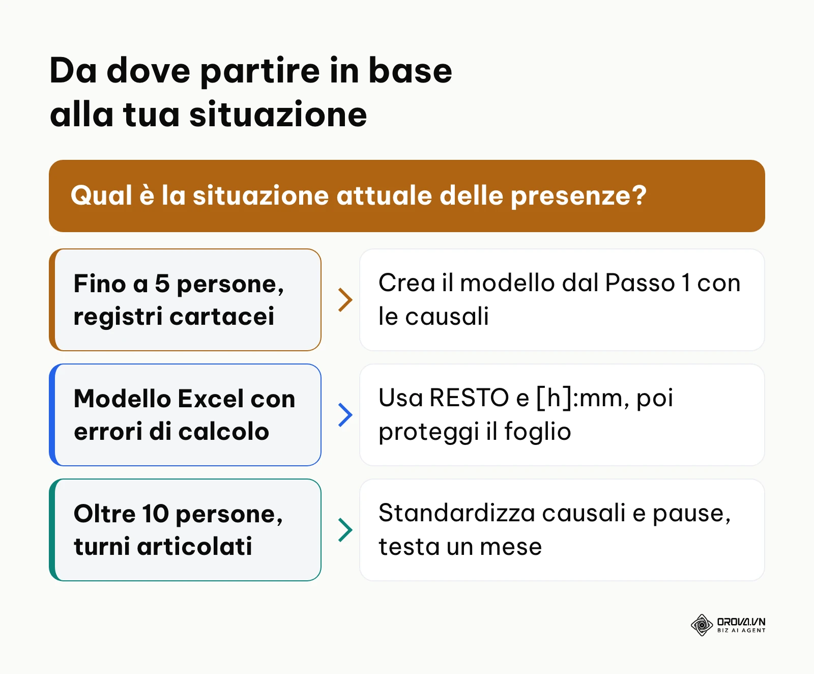 Schema decisionale su come iniziare con il foglio presenze in base al numero di collaboratori e agli strumenti attuali