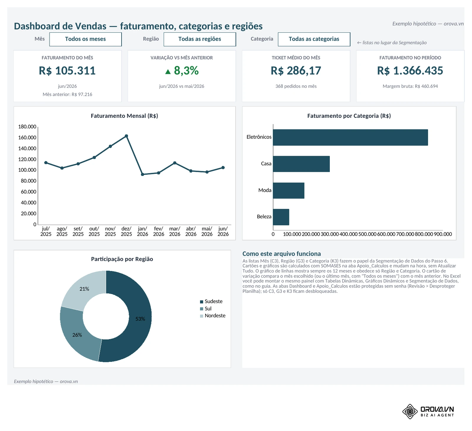 Aba Dashboard do arquivo de exemplo com Mês = Todos os meses, Região = Todas as regiões e Categoria = Todas as categorias: faturamento do mês de 105.311 reais (jun/2026), variação ▲ 8,3% sobre mai/2026, ticket médio de 286,17 reais e faturamento no período de 1.366.435 reais, com gráfico de linhas mensal, barras por categoria e rosca por região.