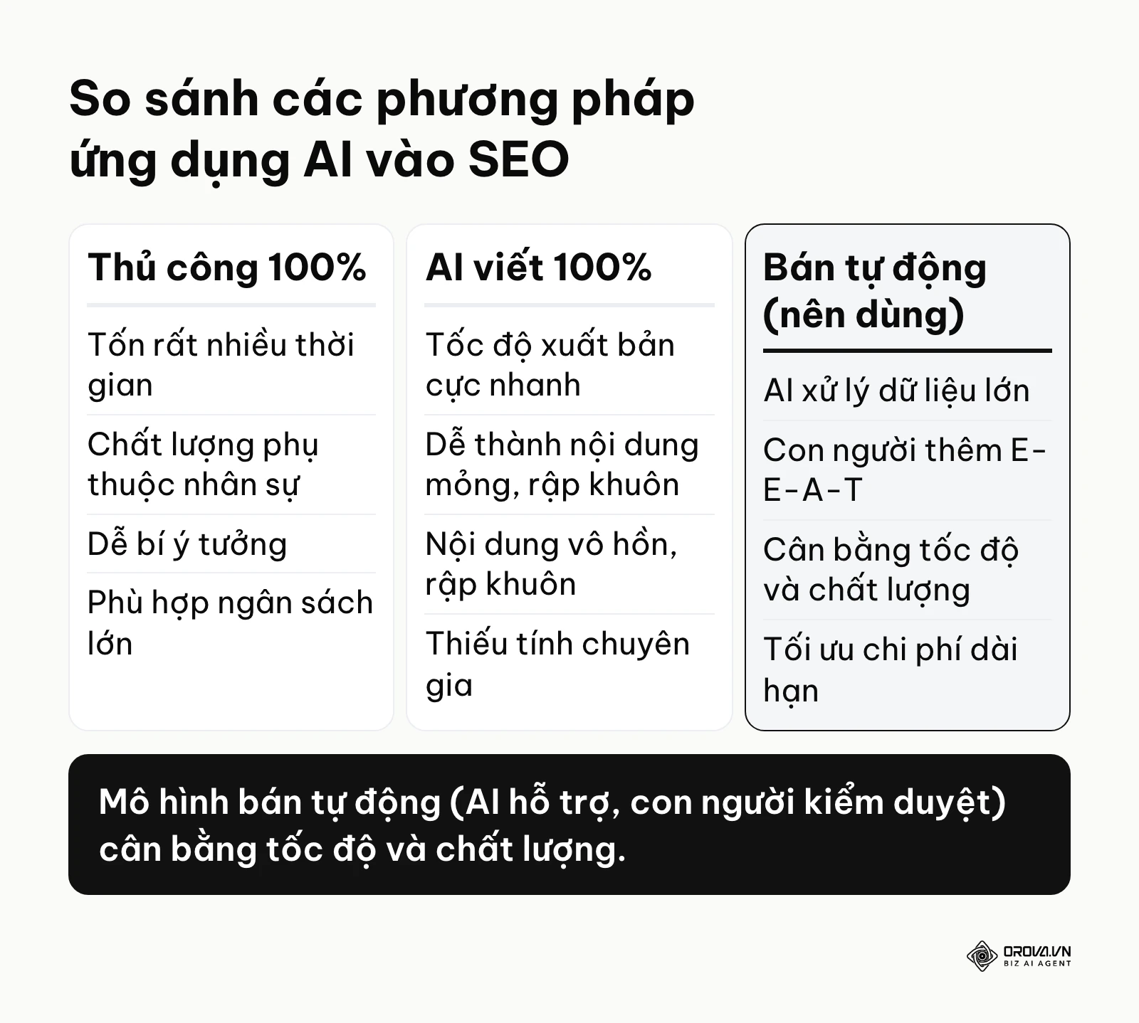 Bảng so sánh 3 phương pháp làm SEO: Thủ công, Tự động hoàn toàn bằng AI, và Bán tự động kết hợp con người.