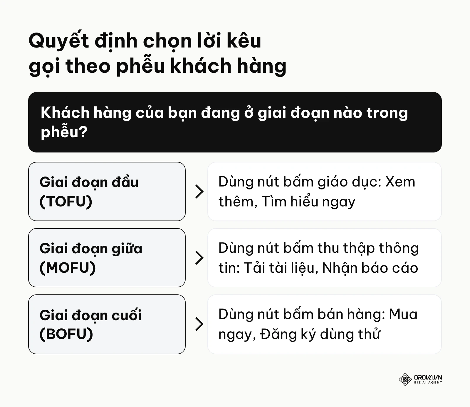 Khung quyết định hướng dẫn chọn loại thông điệp kêu gọi phù hợp với từng giai đoạn phễu.