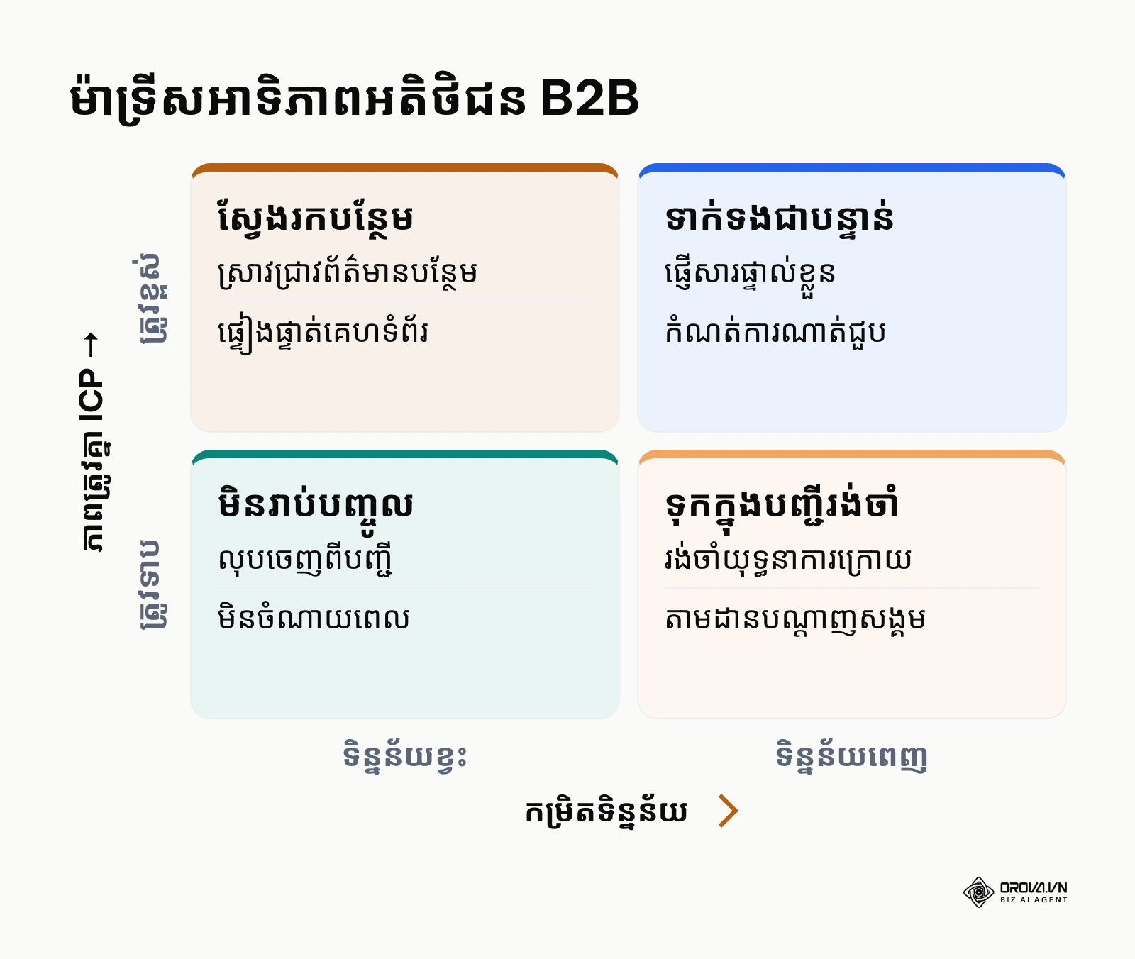 ម៉ាទ្រីសអាទិភាពអតិថិជន B2B បង្ហាញពីការបែងចែកកម្រិតទិន្នន័យ និងភាពត្រូវគ្នានឹងទម្រង់អតិថិជន