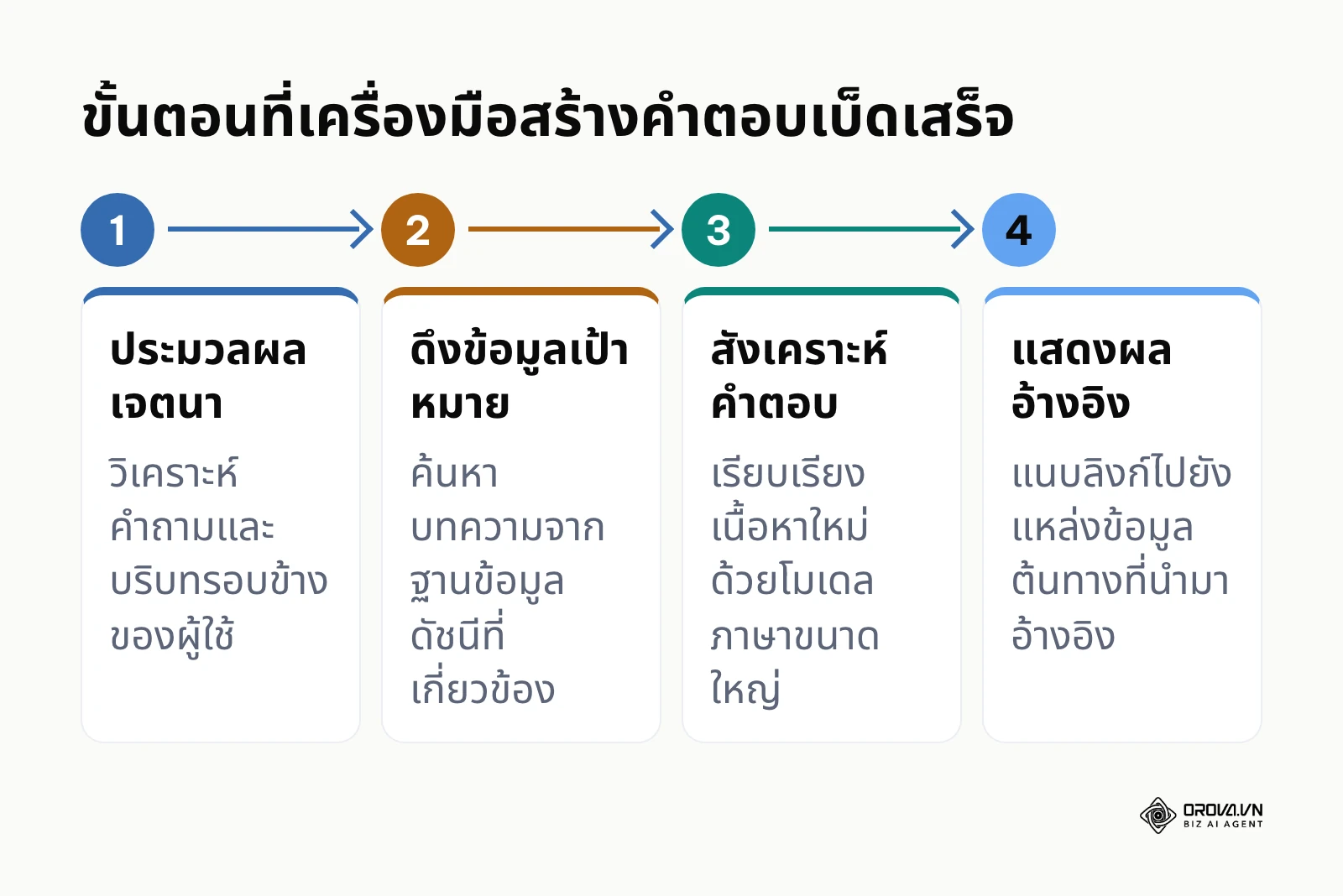 แผนภาพขั้นตอนการทำงานตั้งแต่รับคำสั่ง ดึงข้อมูล สังเคราะห์ จนถึงแสดงผลพร้อมลิงก์