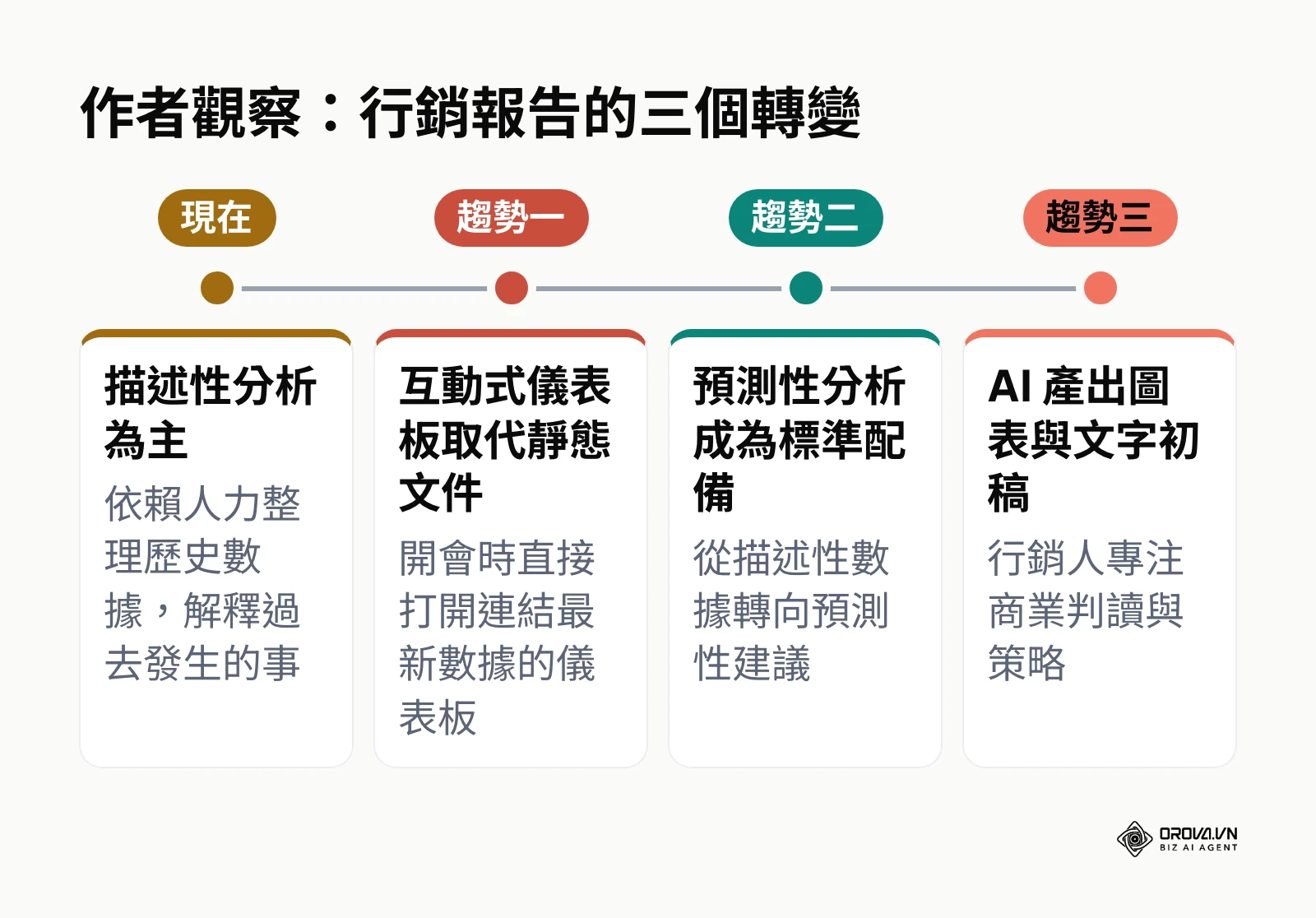 行銷報告從描述性走向預測性的發展時間軸