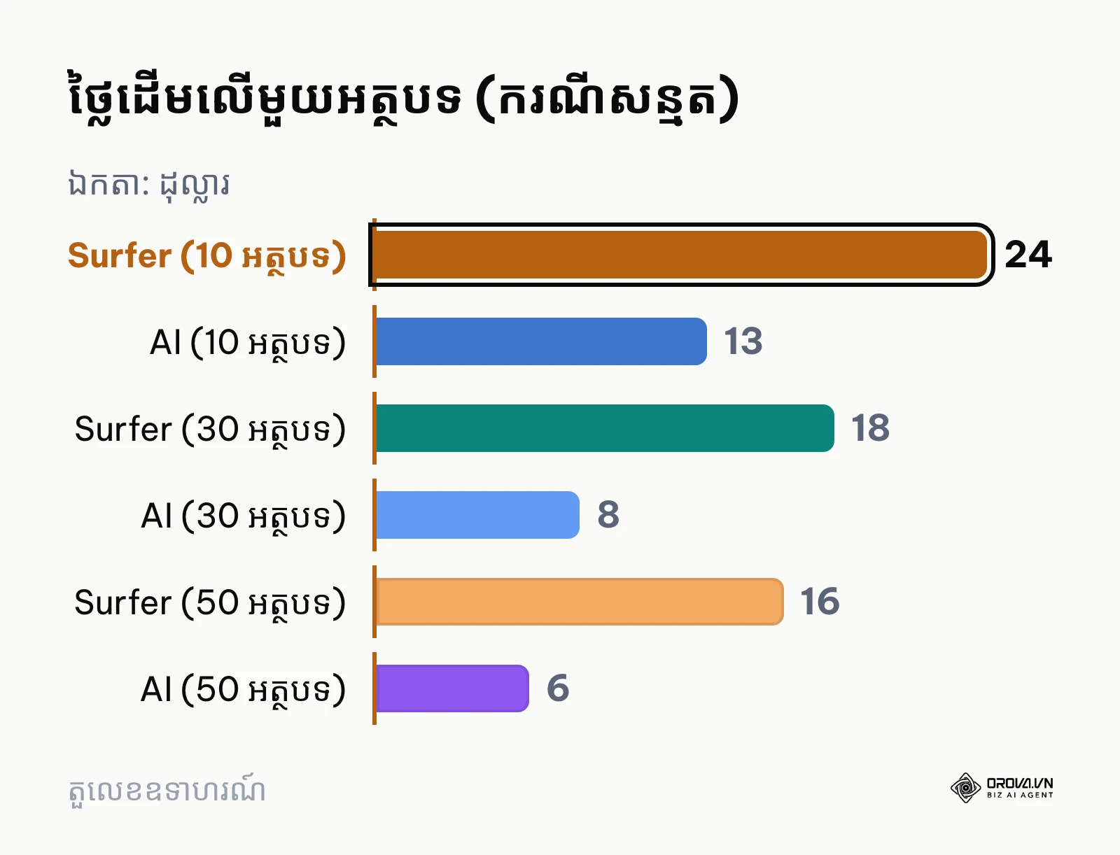 គំនូសតាងប្រៀបធៀបថ្លៃដើមផលិតអត្ថបទរវាង Surfer SEO និង AI Agent