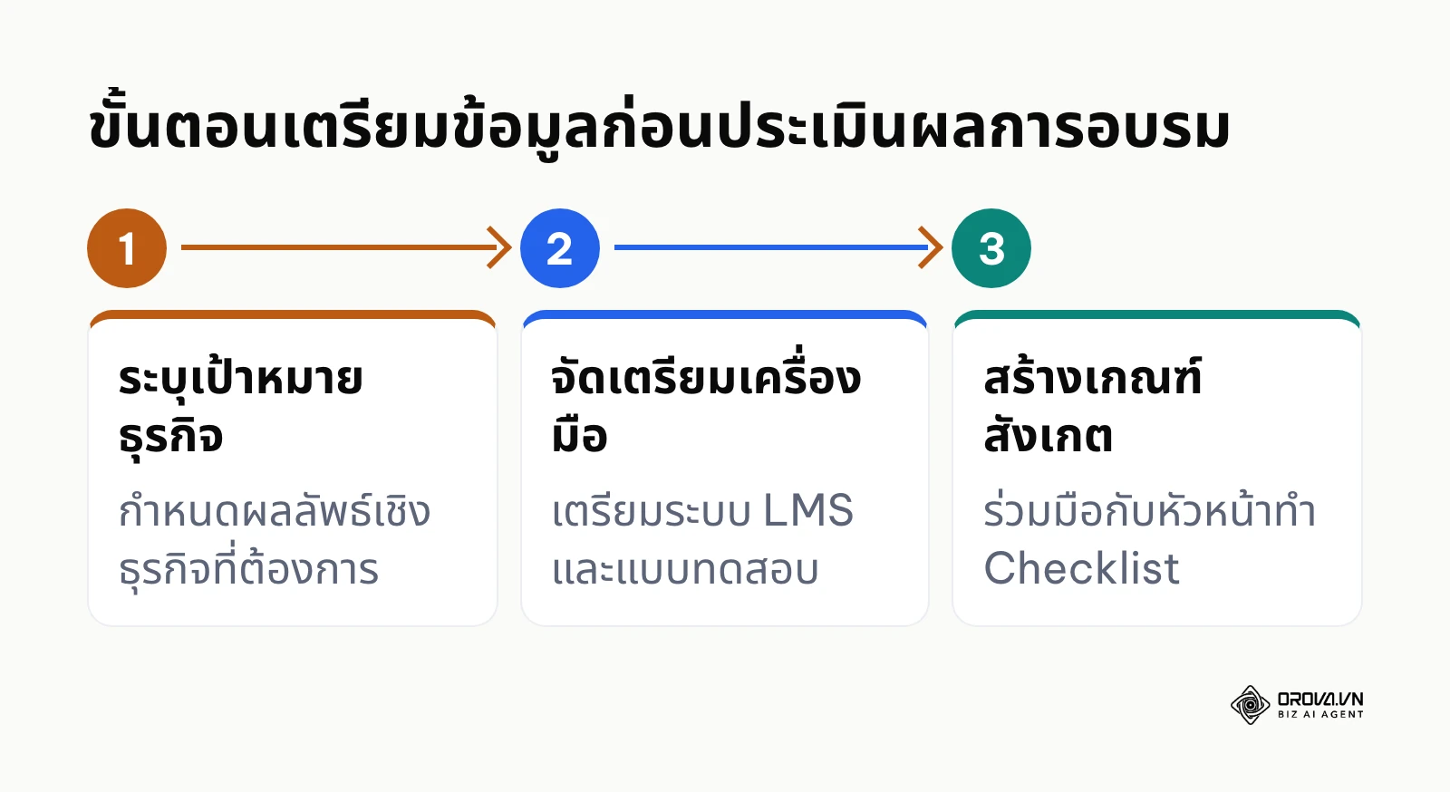 แผนภาพขั้นตอนการเตรียมความพร้อมก่อนเริ่มวัดผลการฝึกอบรม 3 ขั้นตอน