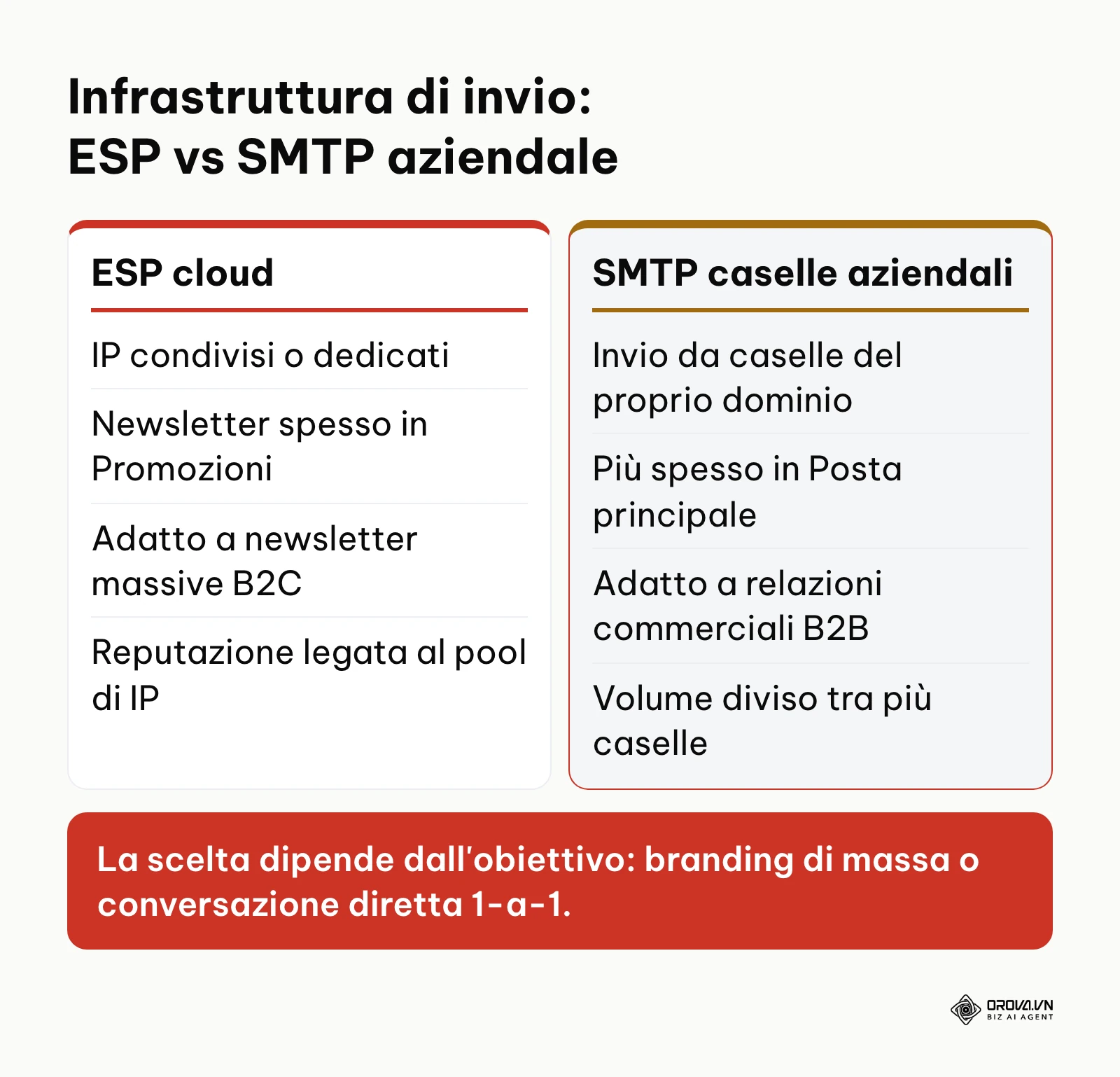 Tabella comparativa tra deliverability di un ESP cloud su IP condiviso e invio SMTP aziendale