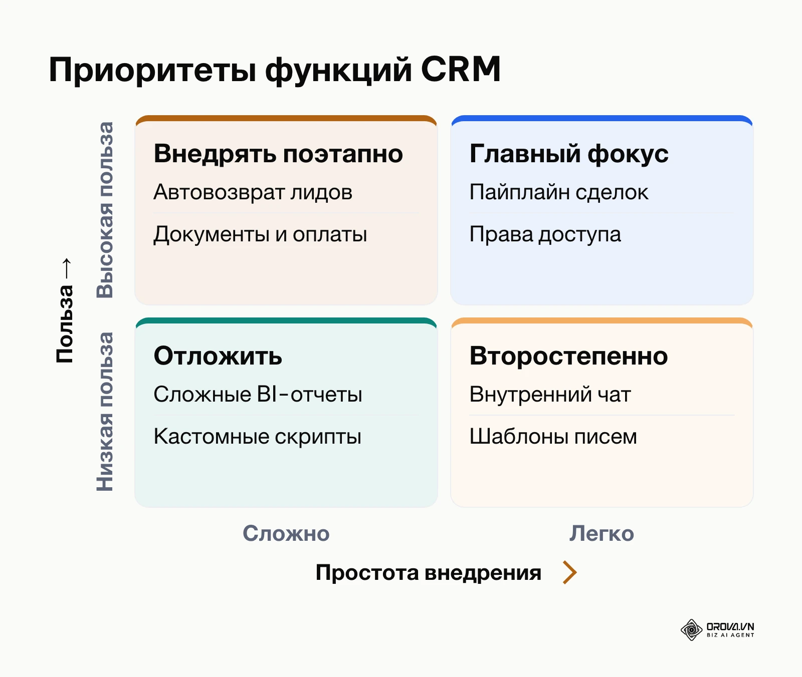 Матрица приоритизации возможностей CRM-системы по пользе и сложности внедрения