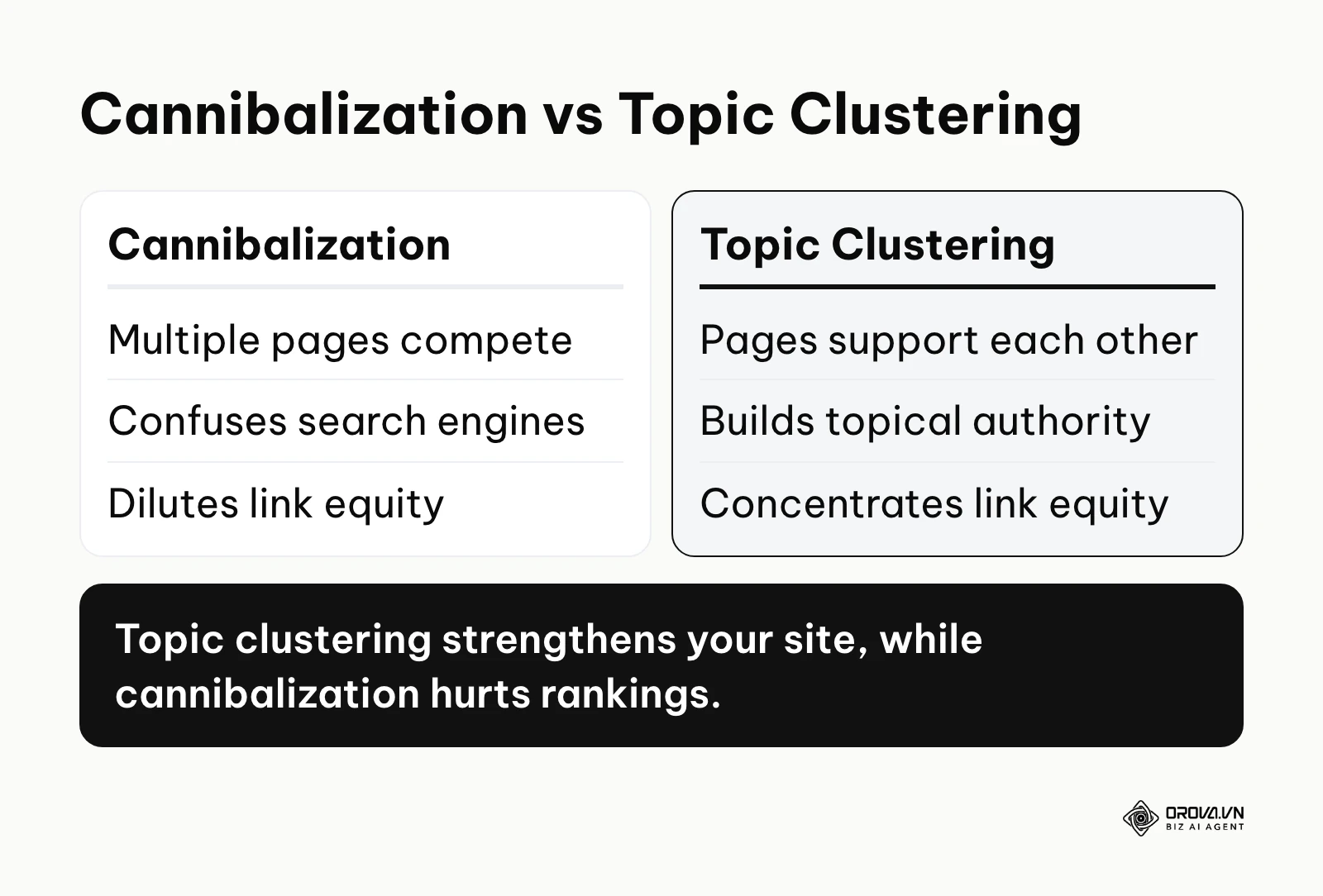 Comparison between keyword cannibalization and topic clustering in SEO strategy.