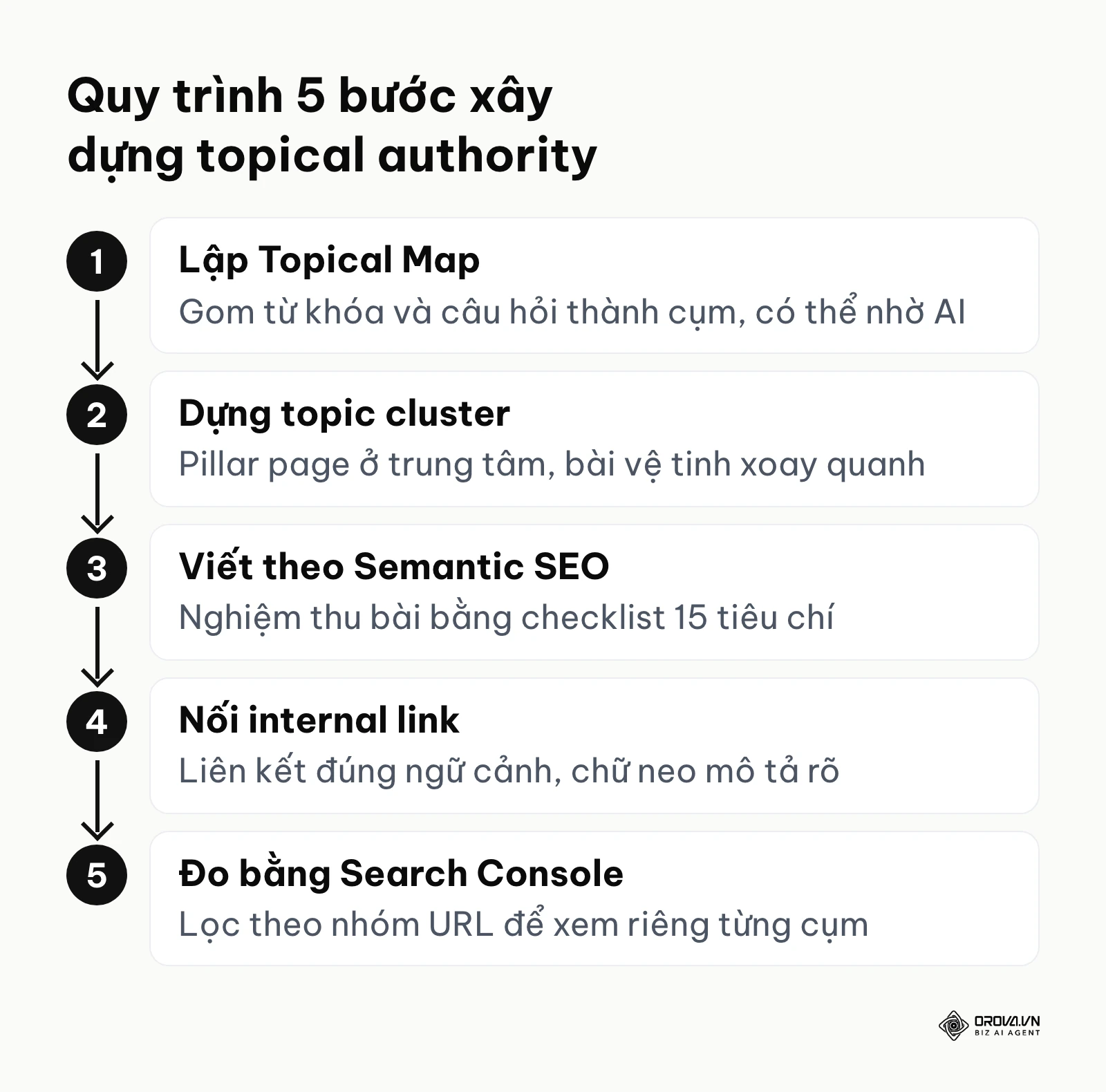 Sơ đồ quy trình 5 bước xây dựng topical authority cho website