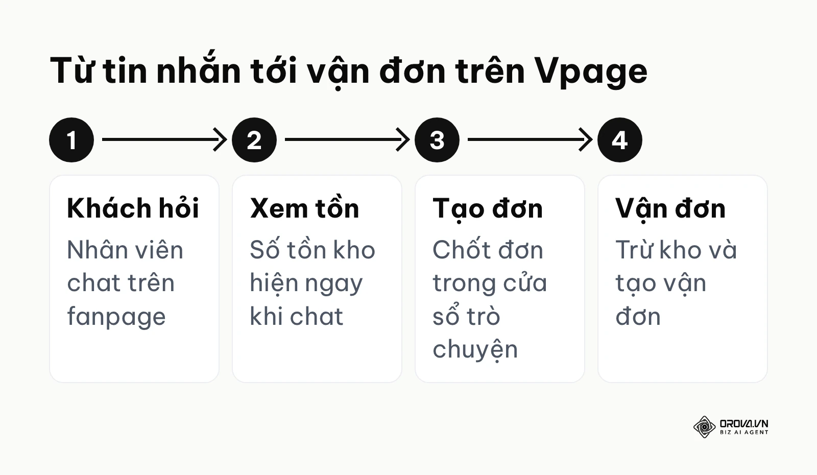 Luồng xử lý từ tin nhắn tới vận đơn trên Nhanh.vn Vpage.