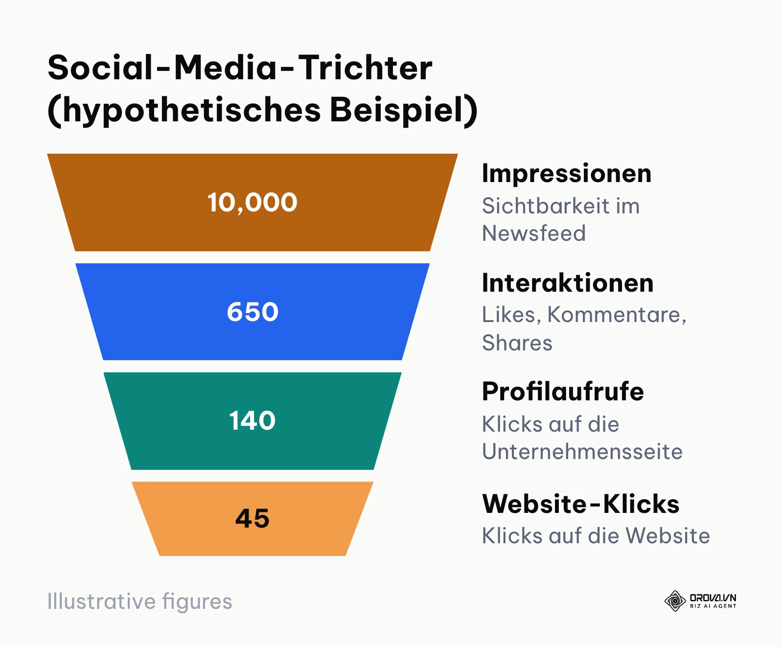 Trichtermodell zur Darstellung von Social-Media-KPIs von der Reichweite bis zum Klick.