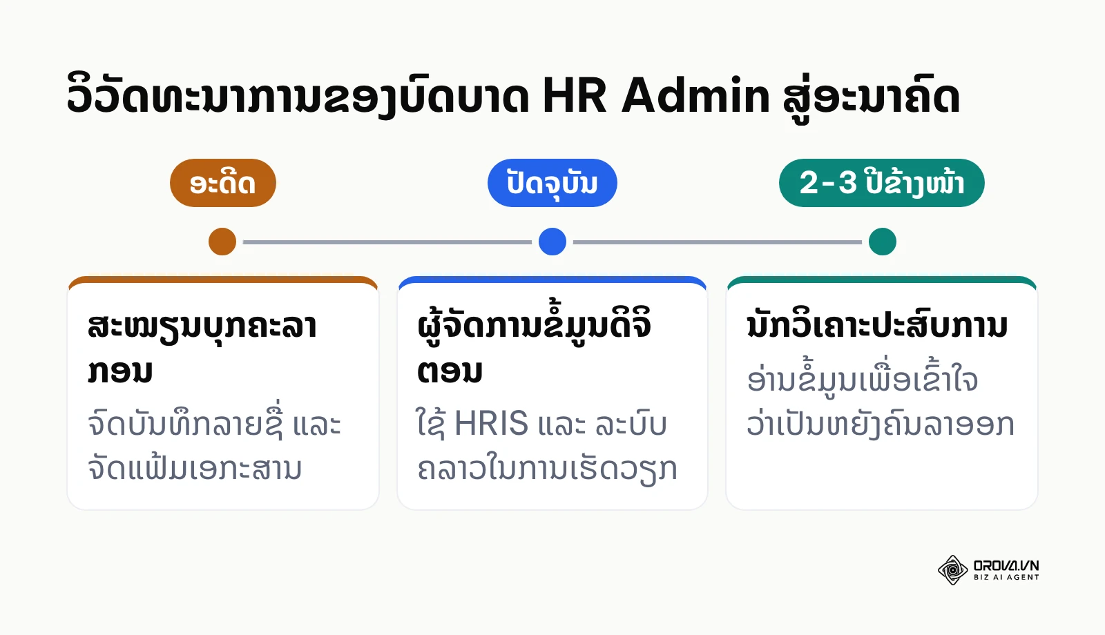 ເສັ້ນເວລາສະແດງການປ່ຽນແປງບົດບາດຂອງ HR Admin ຈາກອະດີດສູ່ອະນາຄົດ