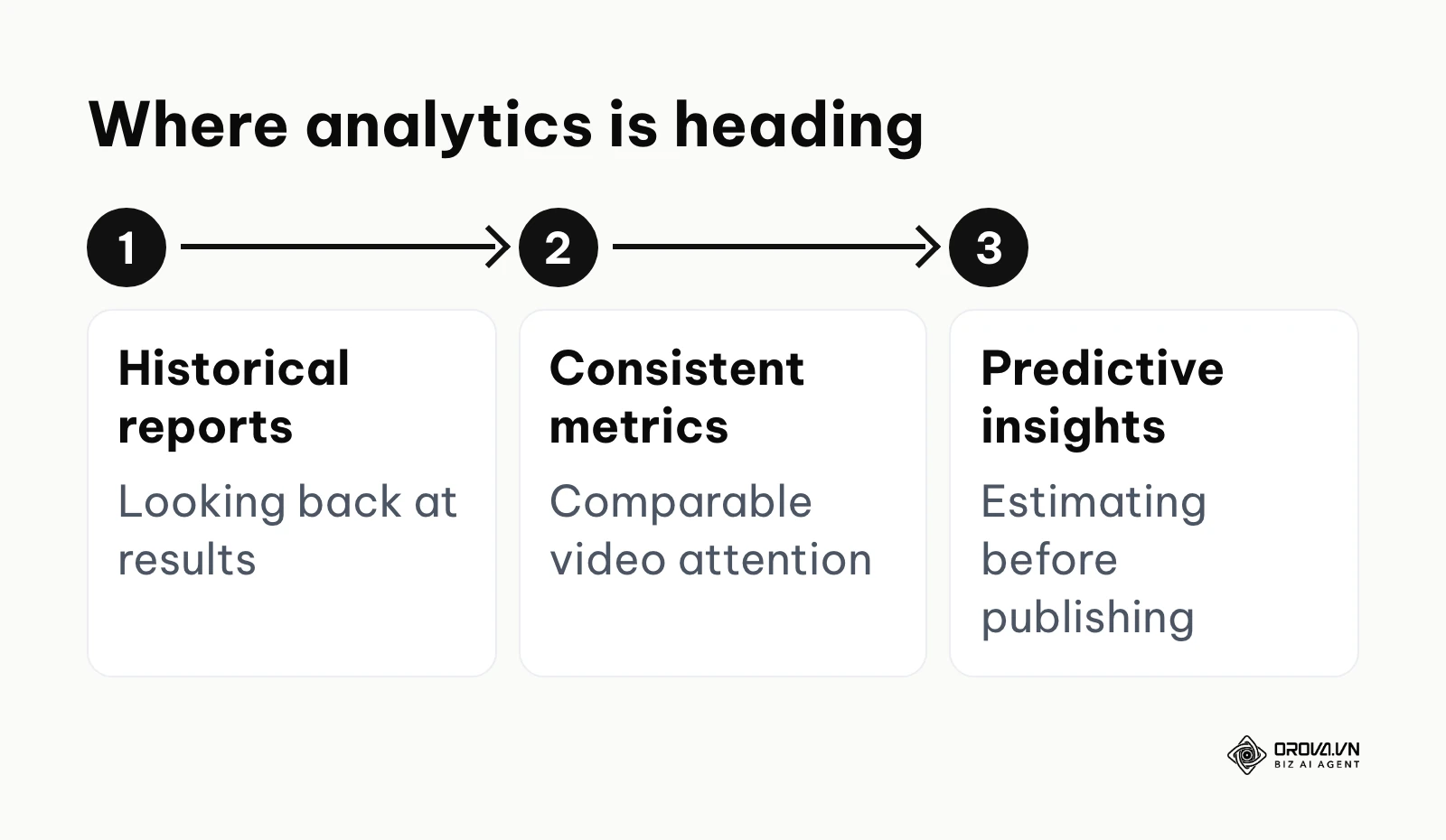 Roadmap from historical reports to predictive insights