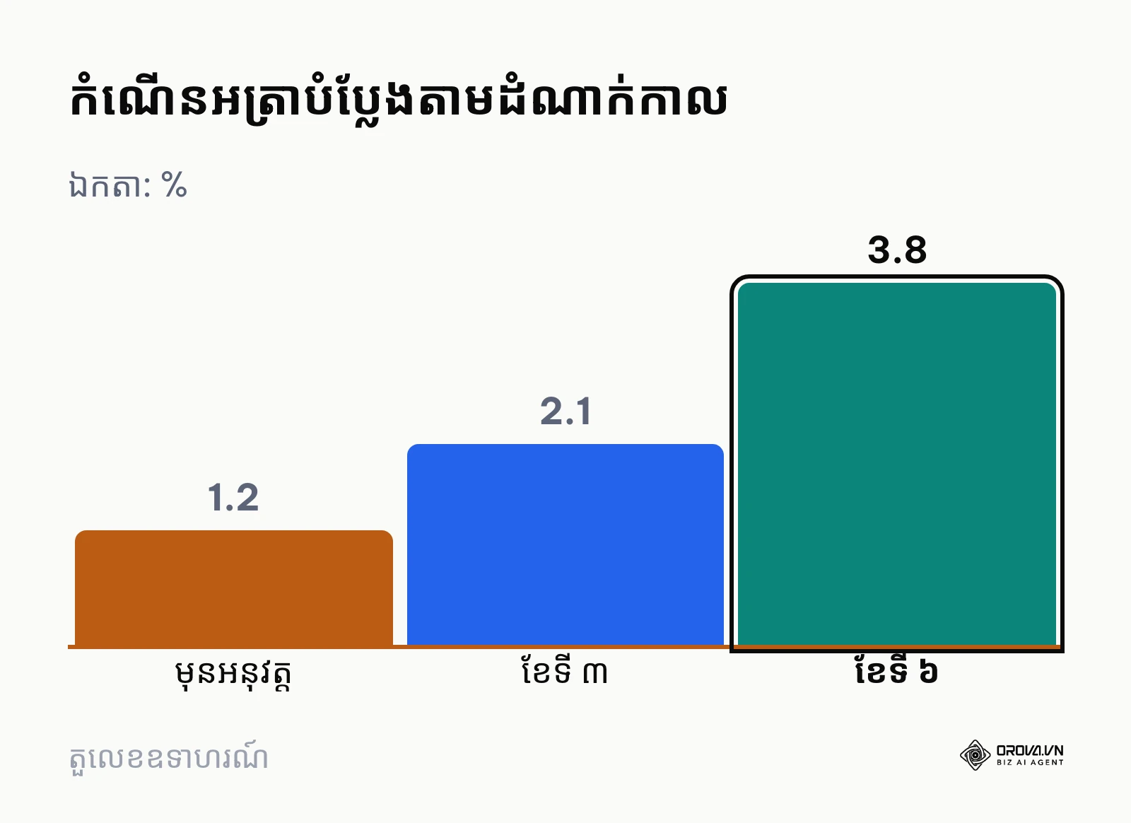 ក្រាហ្វិកជួរឈរបង្ហាញការកើនឡើងនៃអត្រាបំប្លែងការលក់តាមដំណាក់កាលអនុវត្ត SEO កម្រិតខ្ពស់