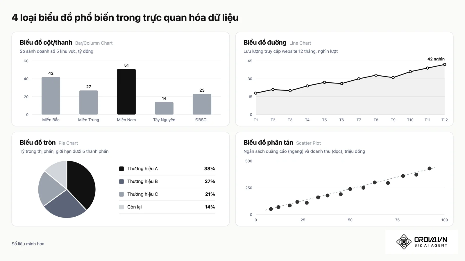 Một biểu đồ tốt không chỉ hiển thị dữ liệu mà còn phải trả lời được một câu hỏi cụ thể của người dùng.