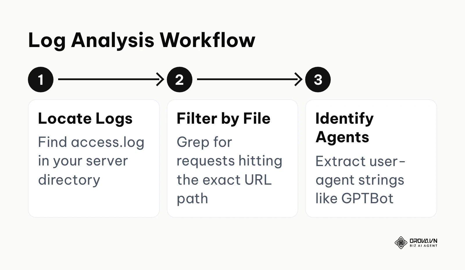 Three step process for conducting server log analysis