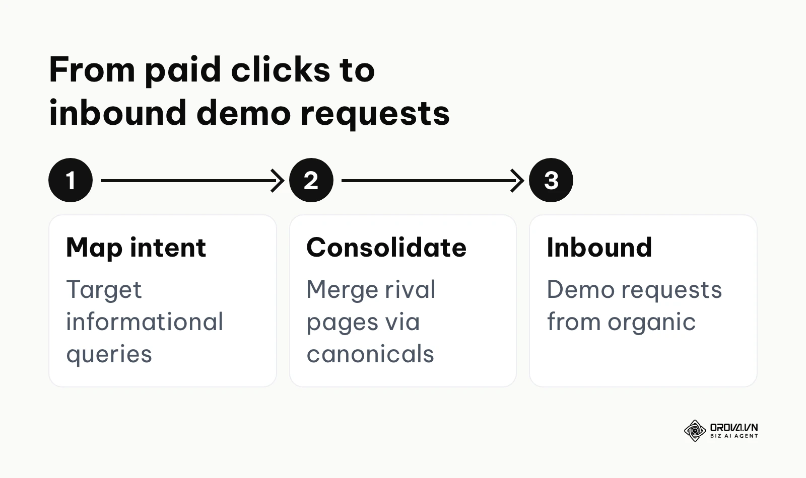 A three-step flow from mapping keyword intent to receiving inbound demo requests from organic search