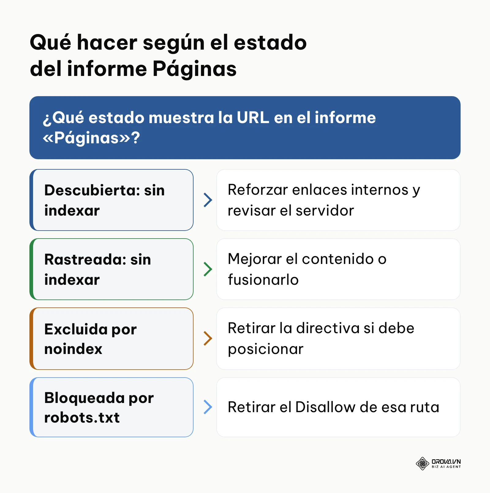 Árbol de decisión según el estado de la URL en el informe Páginas de Search Console.