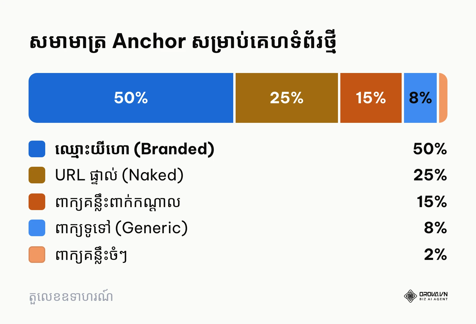 ដ្យាក្រាមបង្ហាញពីសមាមាត្រភាគរយ anchor text សម្រាប់គេហទំព័រថ្មីក្រោម ៦ ខែដើម្បីសុវត្ថិភាព