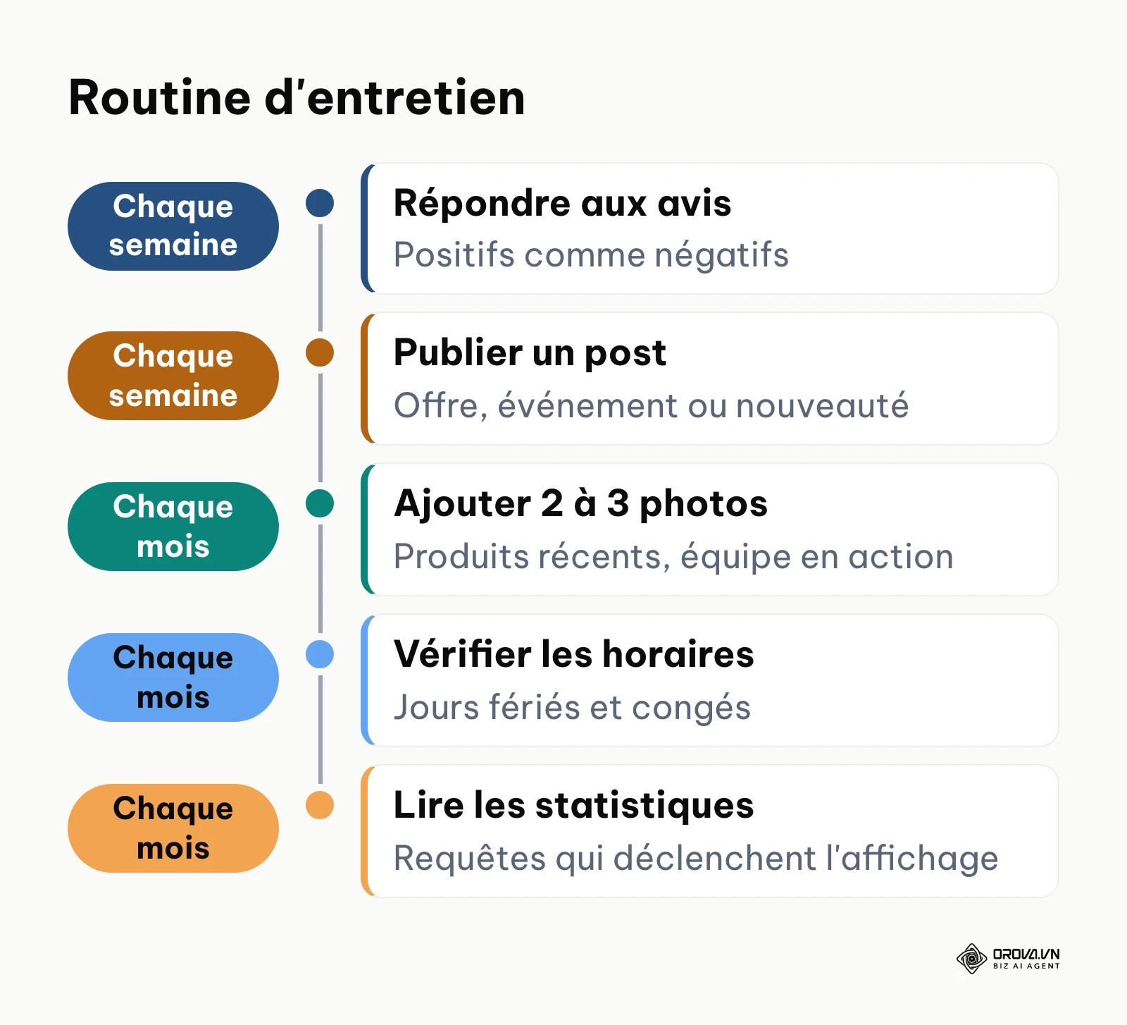 Calendrier des actions hebdomadaires et mensuelles d'entretien de la fiche