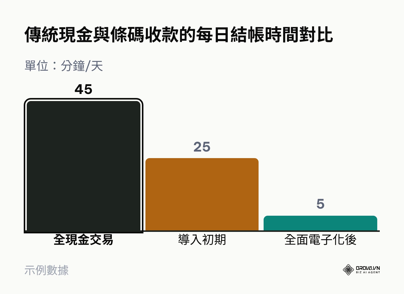 柱狀圖顯示導入電子收款條碼後,每日打烊結帳所需時間從45分鐘大幅下降至5分鐘