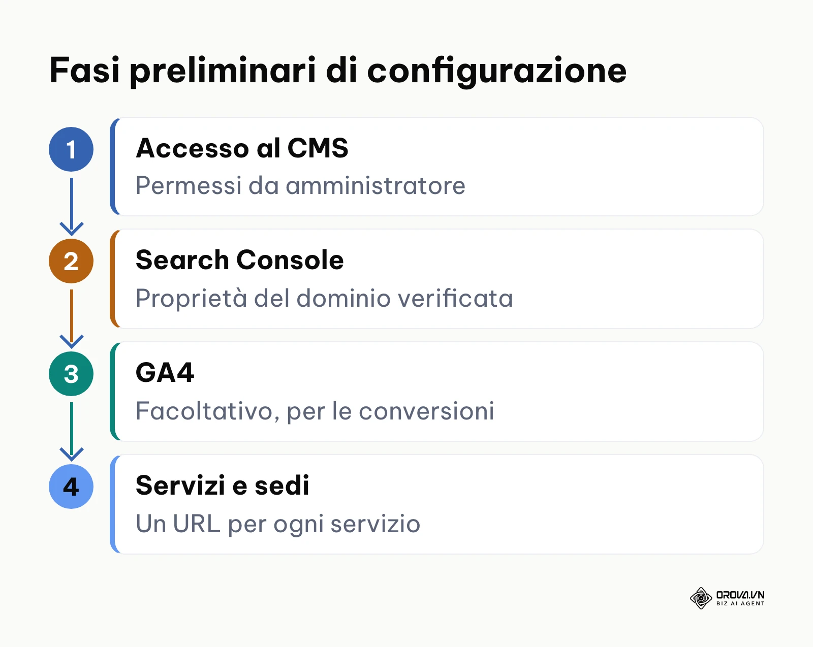 Diagramma delle quattro fasi preliminari prima di avviare l'ottimizzazione SEO.