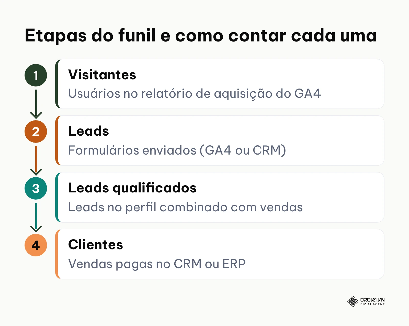 Fluxo vertical com as quatro etapas do funil, de visitantes a clientes, e a forma de contar cada etapa