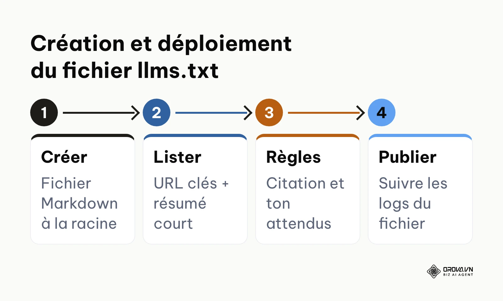 Les 4 étapes pour mettre en place un fichier llms.txt fonctionnel