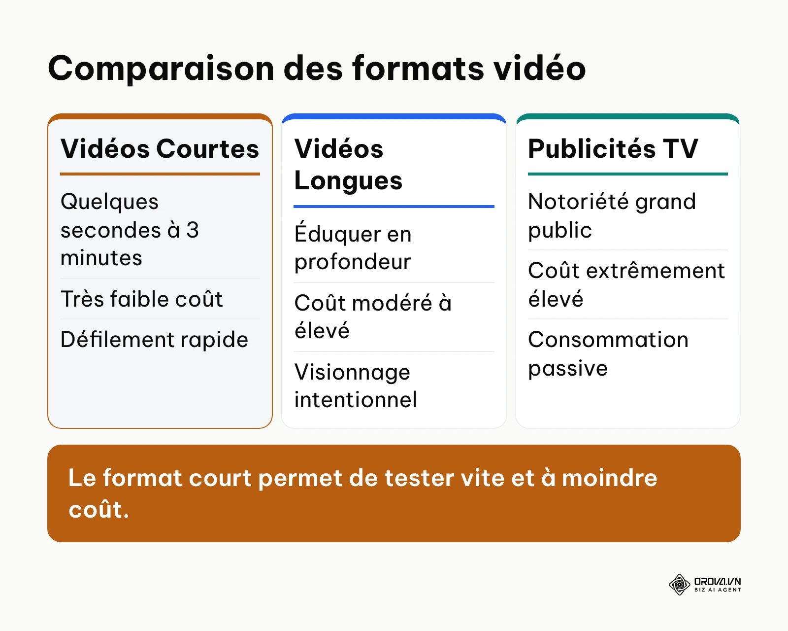 Tableau comparatif entre vidéos courtes, longues et publicités télévisées classiques.