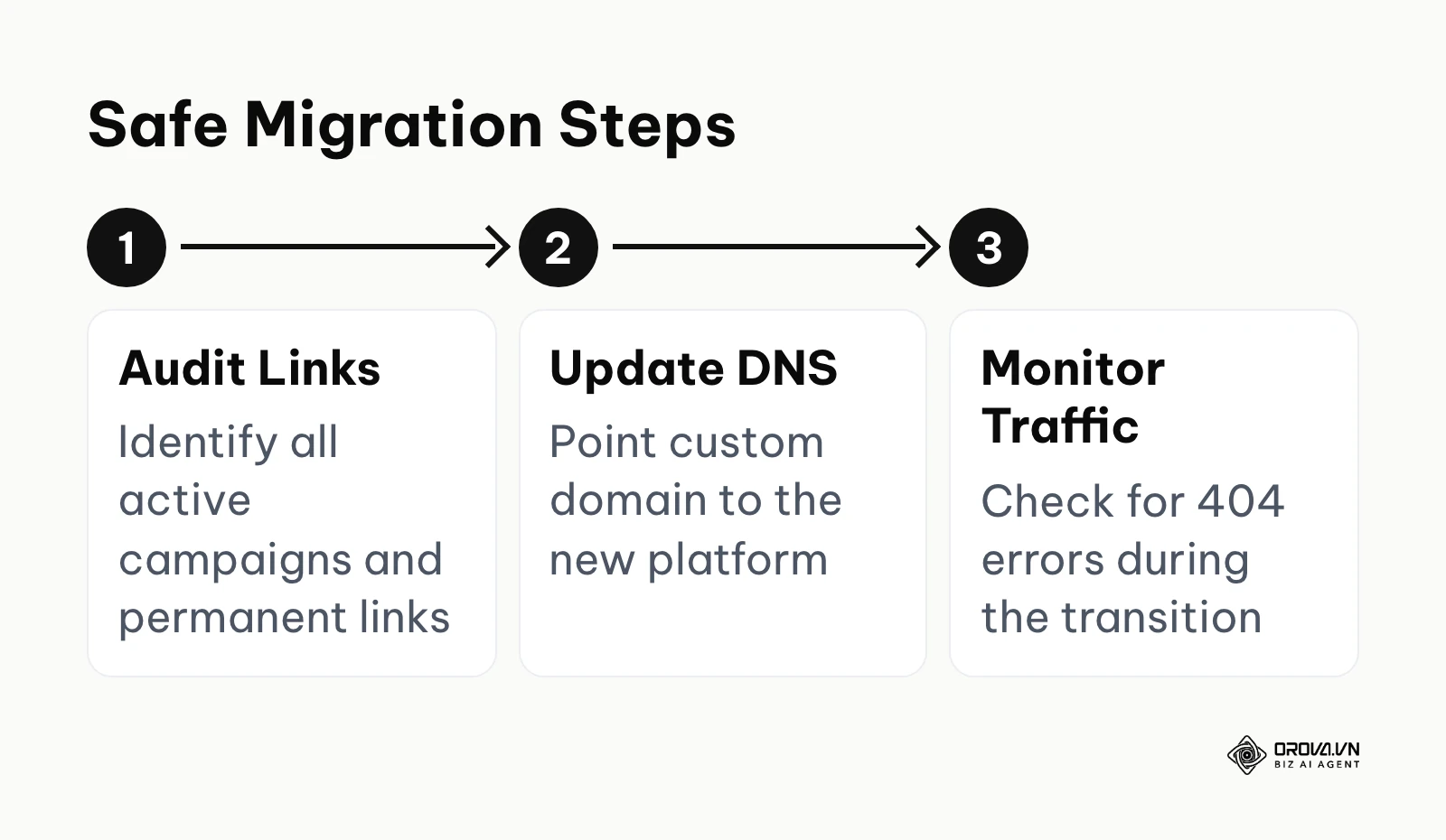 Steps to safely migrate from one link shortener to another