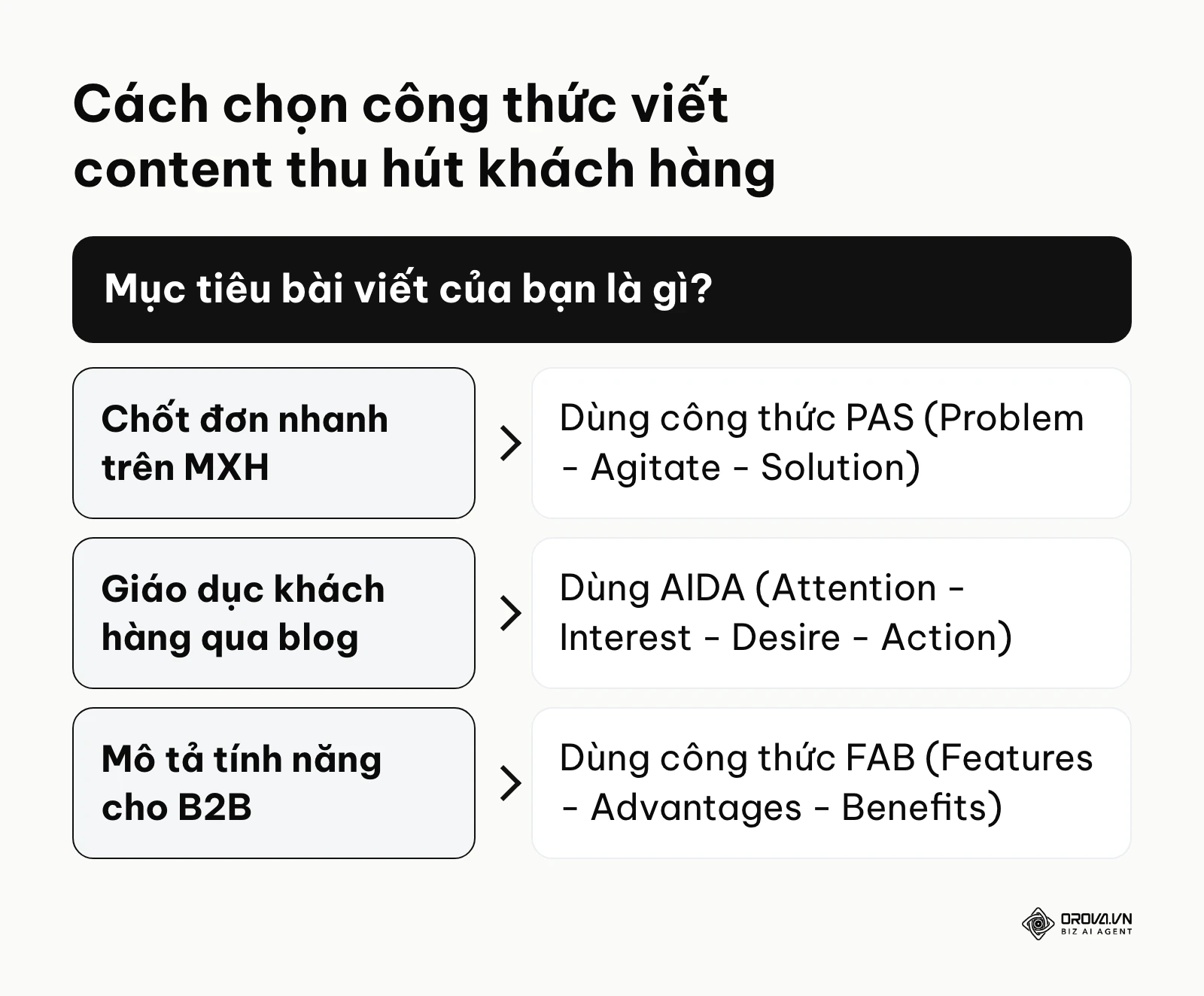Khung quyết định chọn công thức PAS cho mạng xã hội, AIDA cho bài blog và FAB cho mô tả tính năng B2B.