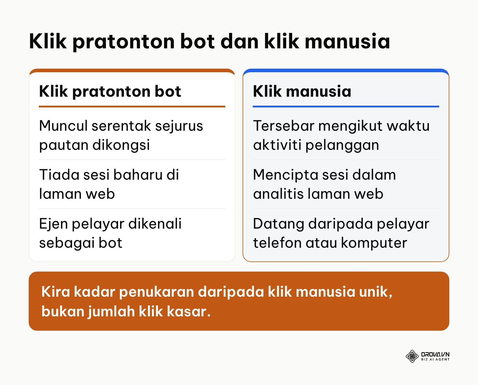 Perbandingan ciri klik pratonton bot dengan klik manusia dalam laporan pautan