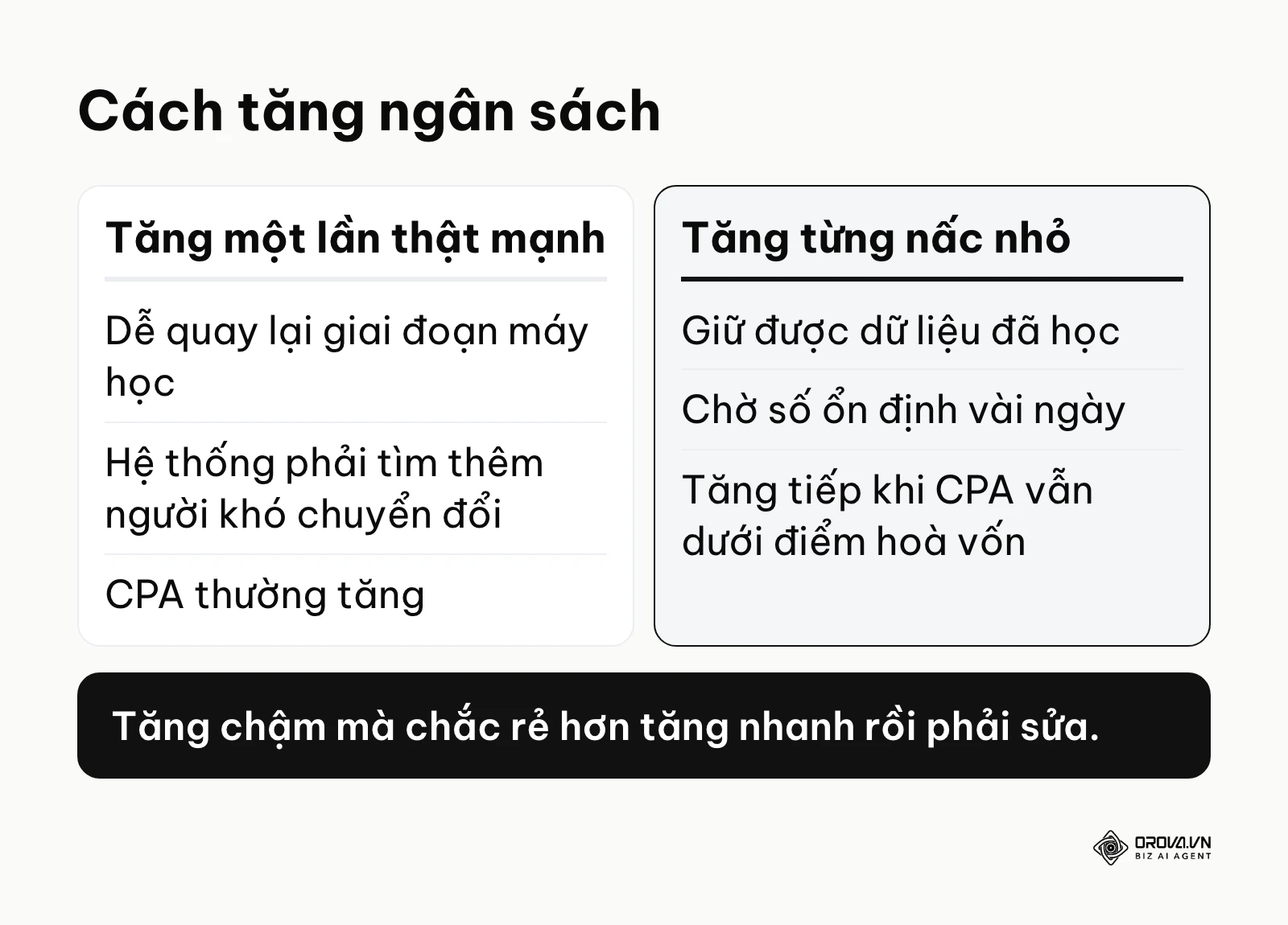 So sánh tăng ngân sách quảng cáo một lần thật mạnh và tăng từng nấc nhỏ