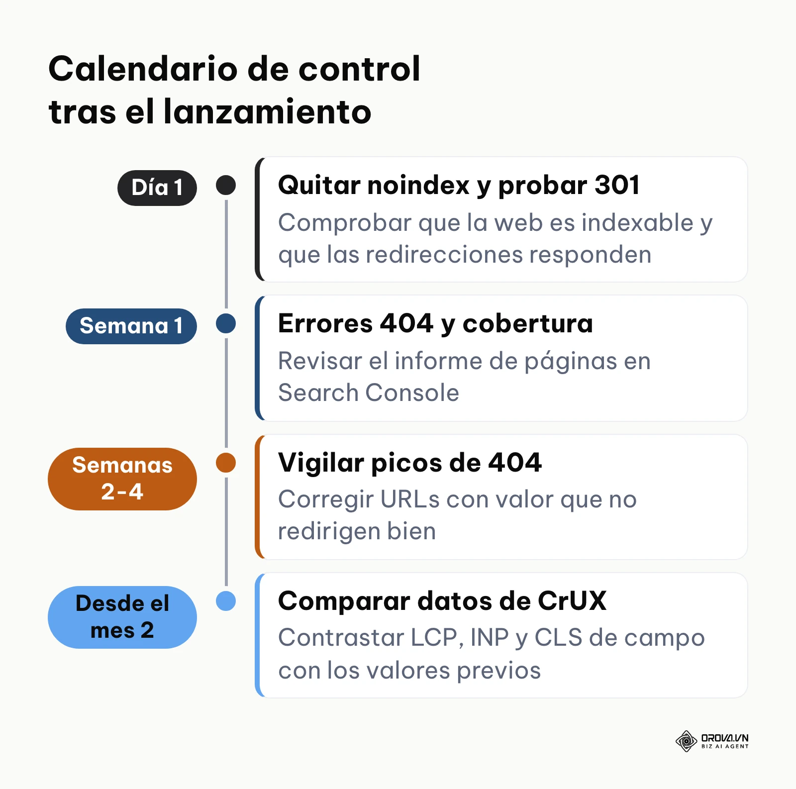 Calendario de control tras lanzar un rediseño web orientado al posicionamiento