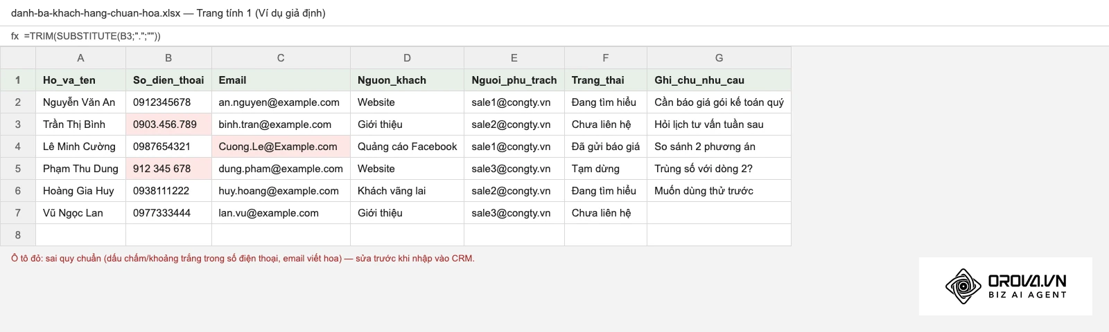 Ví dụ giả định: file Excel danh bạ khách hàng với 7 cột chuẩn, ô tô đỏ là dữ liệu sai quy chuẩn cần sửa trước khi nhập CRM.