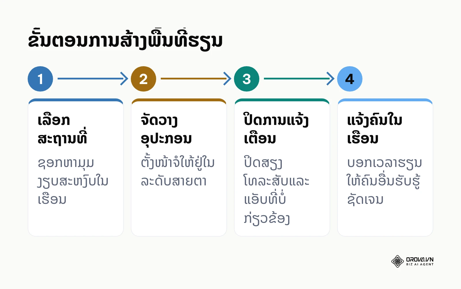 ຂັ້ນຕອນການສ້າງພື້ນທີ່ຮຽນອອນລາຍທີ່ດີ