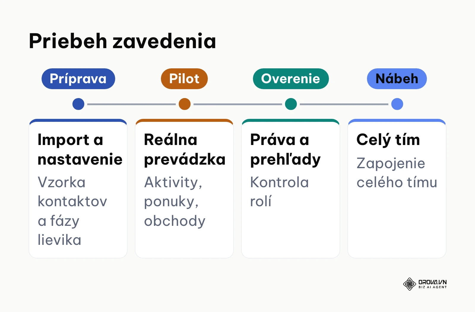 Časová os zavedenia CRM systému od prípravy po nábeh celého tímu.