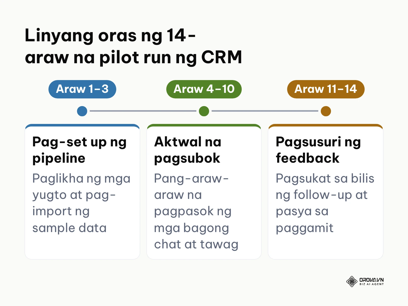 Linyang oras ng dalawang linggong pagsubok sa CRM bago ipatupad