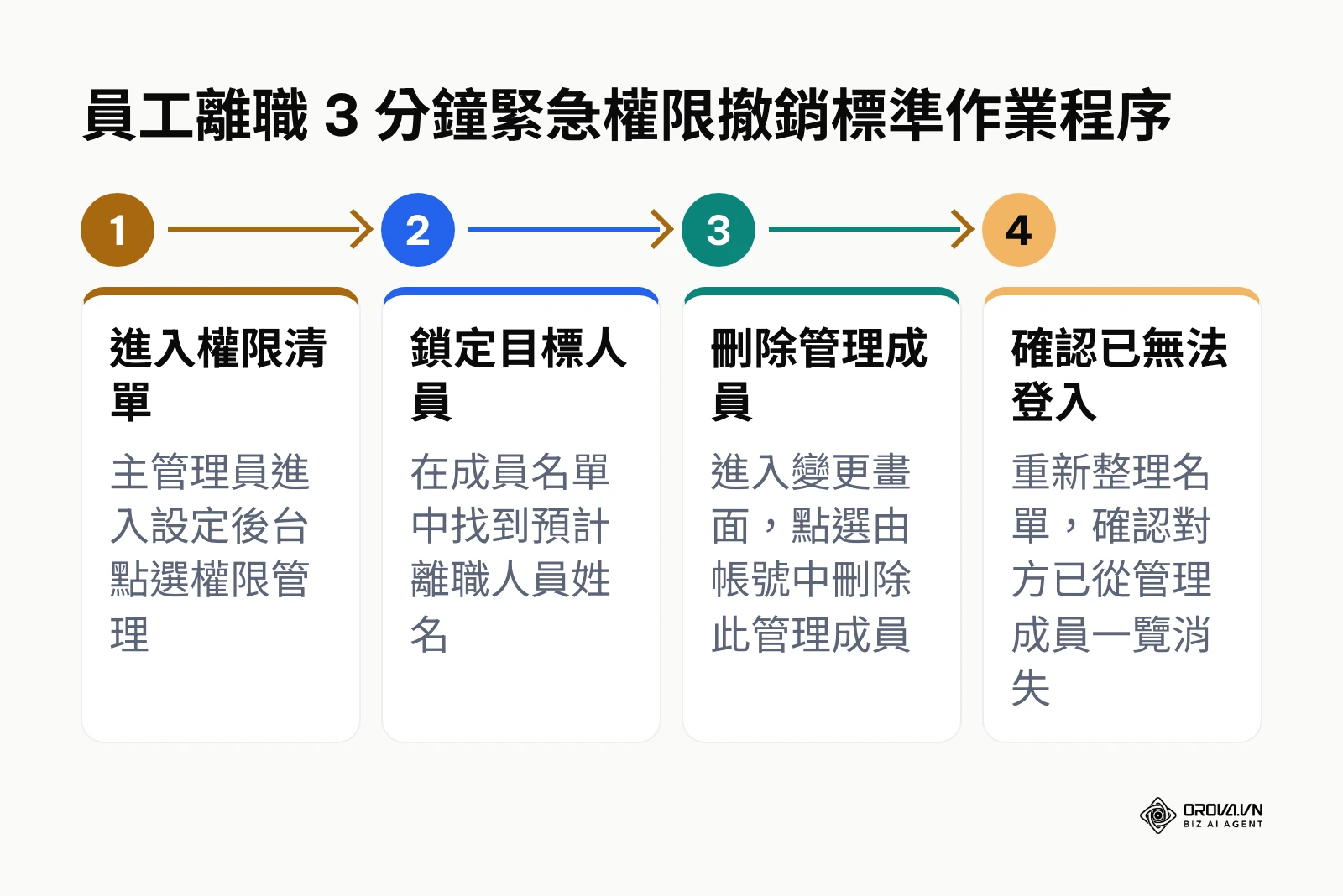 員工離職時三分鐘內快速撤銷 LINE 官方帳號權限的 SOP 流程圖