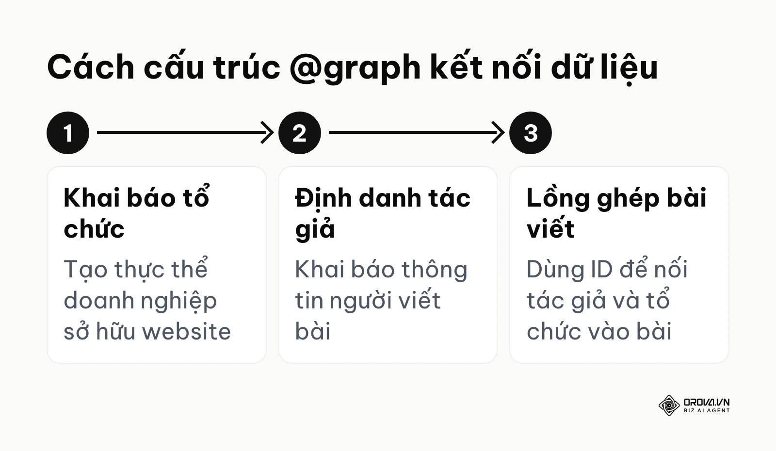 Quy trình lồng ghép thực thể