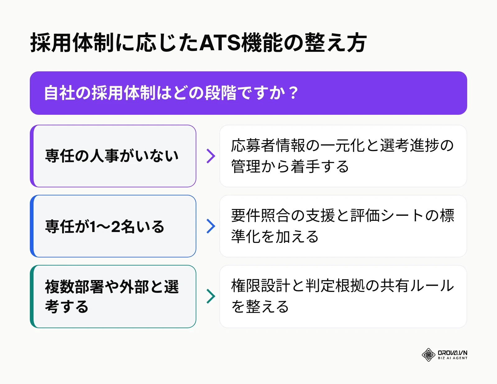 採用体制の段階ごとに、ATSのどの機能から整えるかを示した判断図