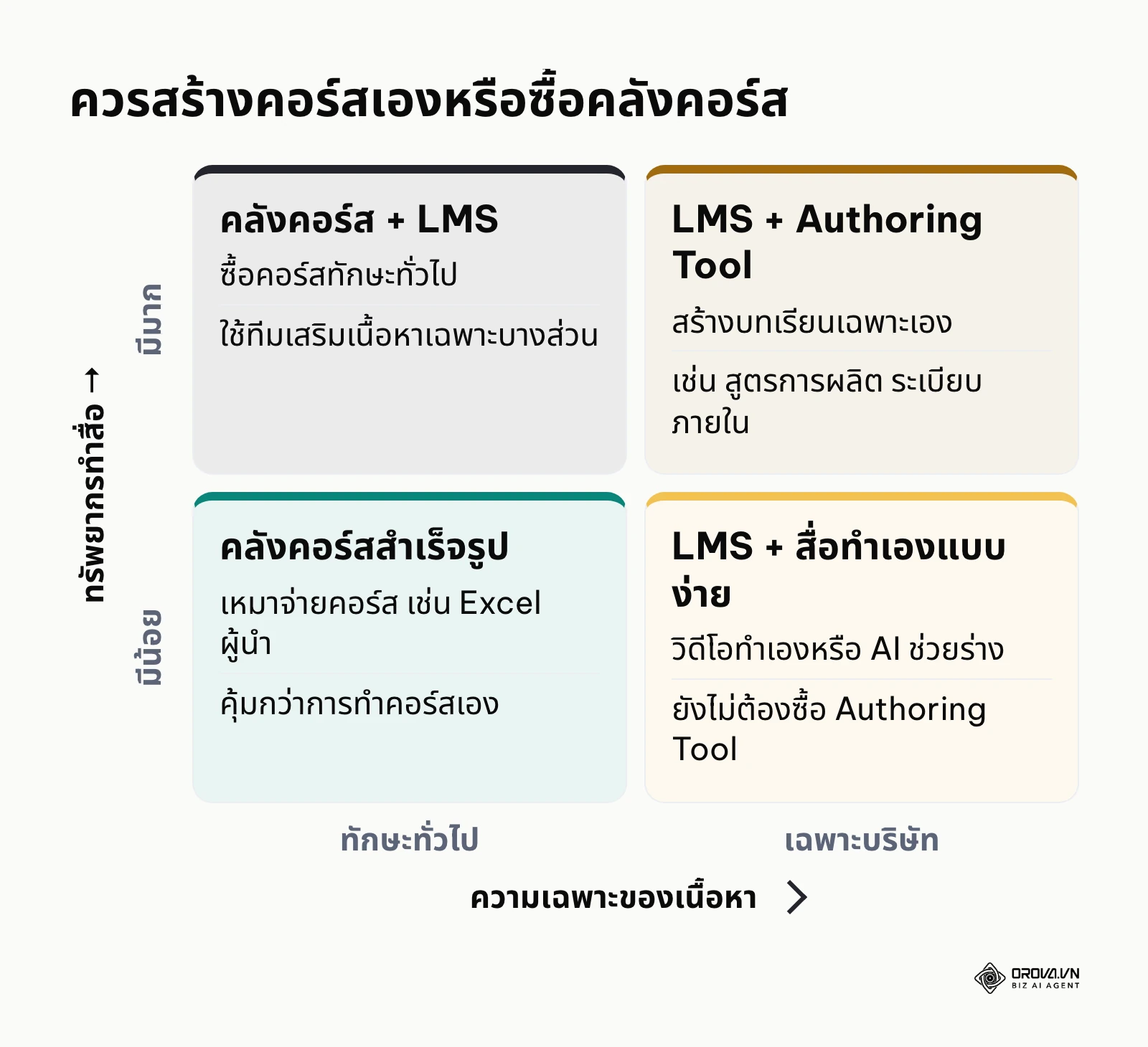 เมทริกซ์ช่วยตัดสินใจว่าจะสร้างคอร์สเองหรือซื้อคลังคอร์สสำเร็จรูป ตามความเฉพาะของเนื้อหาและทรัพยากร