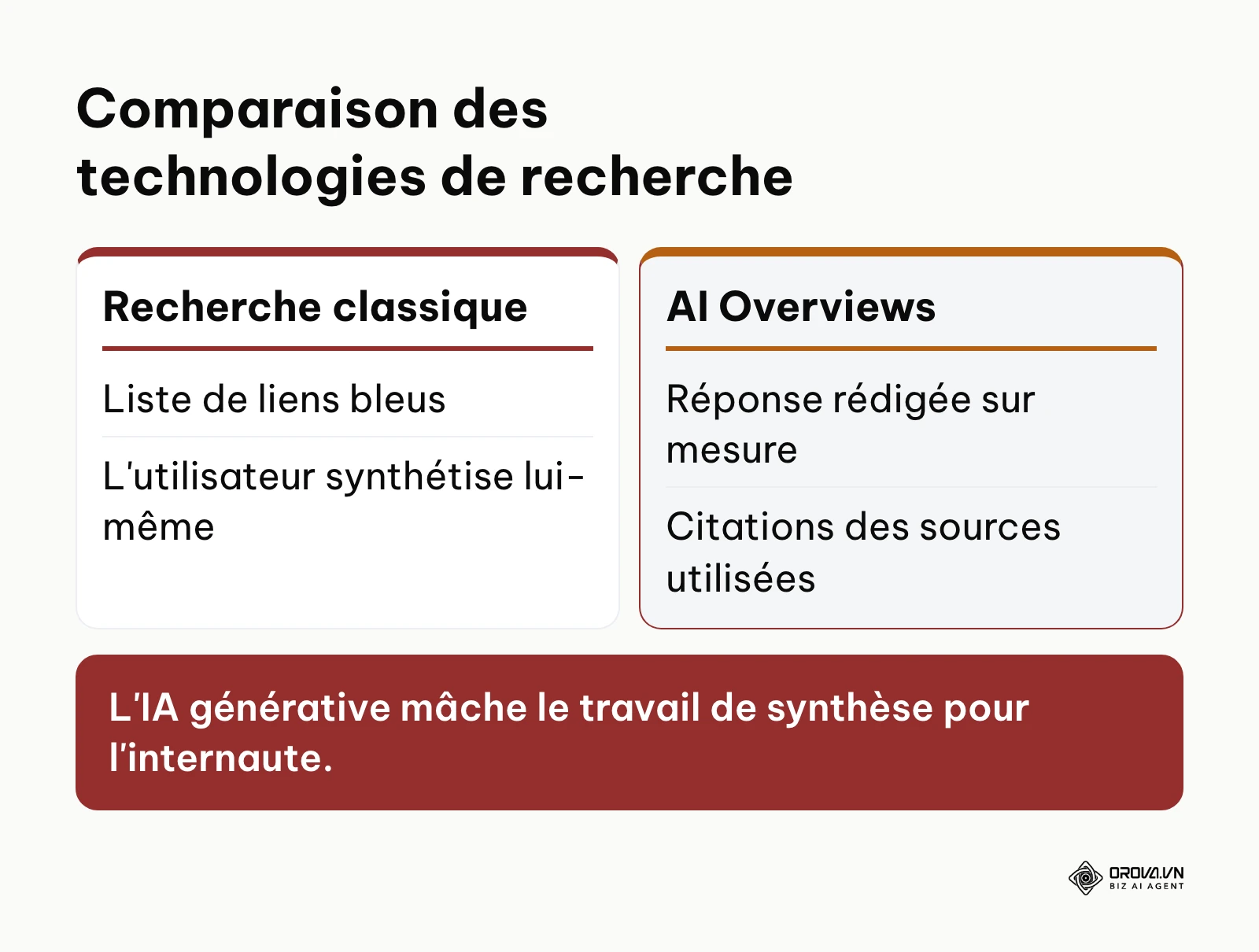 Tableau comparatif entre la recherche classique et les résumés par intelligence artificielle.