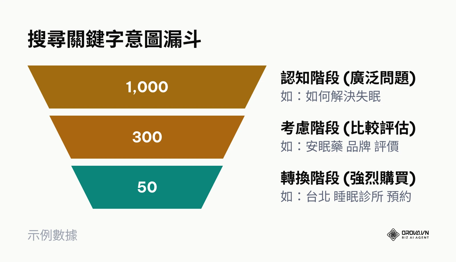 展示不同意圖關鍵字的搜尋量遞減與轉換率遞增關係