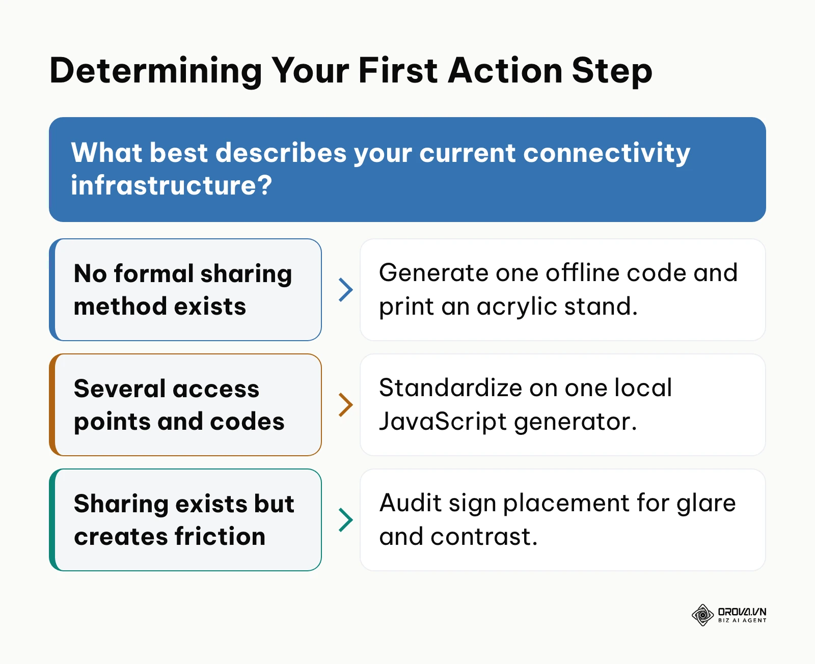 Decision tree helping users choose their next step based on whether they have no setup, scattered setups, or friction-heavy setups.