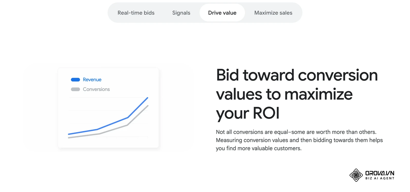 Google's official Smart Bidding page, "Drive value" tab: value-based bidding (the family Target ROAS belongs to) bids toward revenue rather than conversion count.