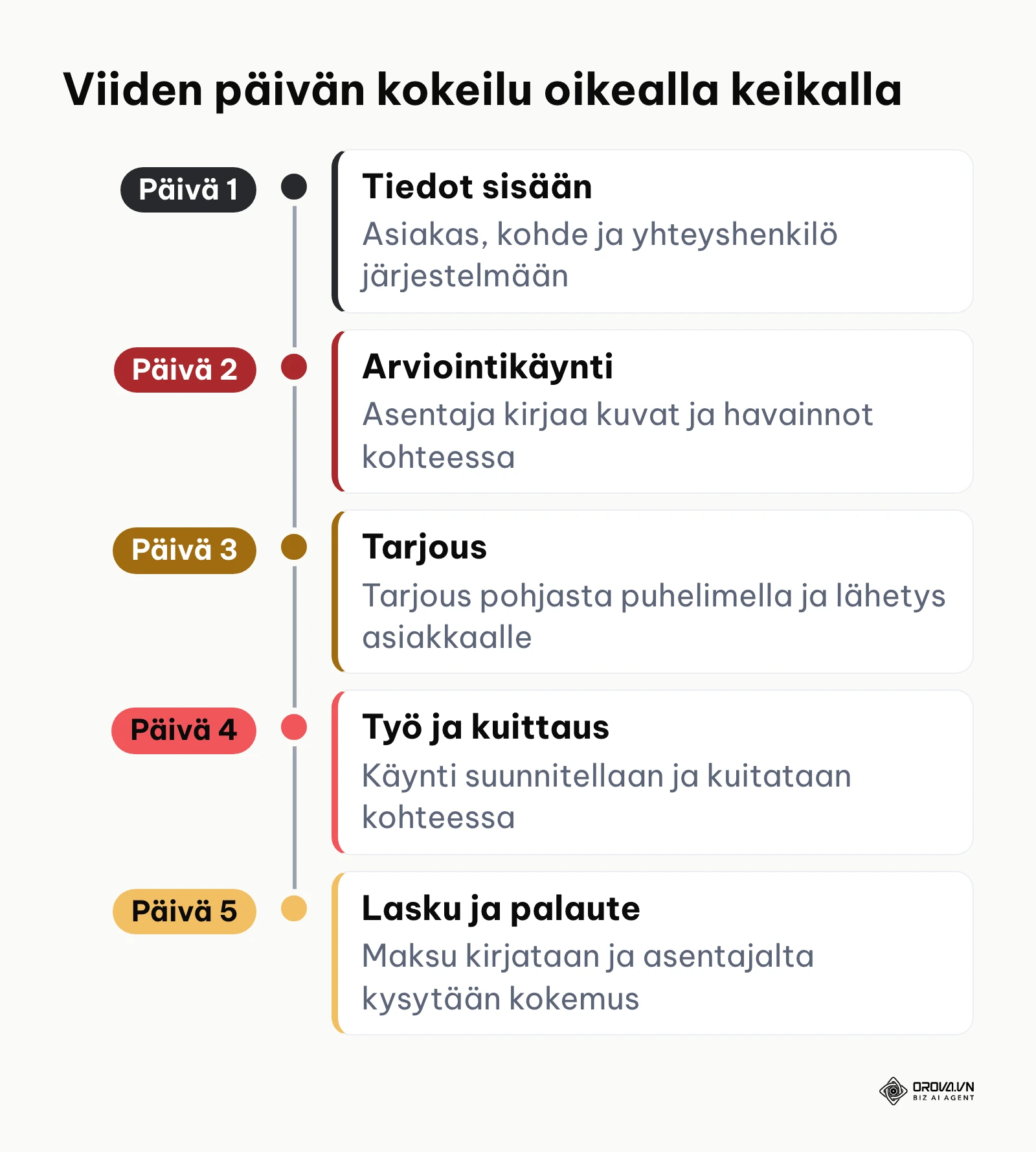 Aikajana viiden päivän CRM-kokeilusta yhdellä oikealla keikalla