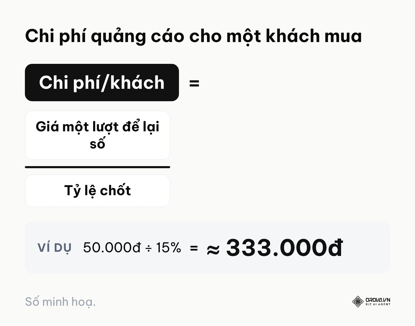 Công thức tính chi phí quảng cáo cho một khách mua từ giá mỗi lượt để lại thông tin và tỷ lệ chốt