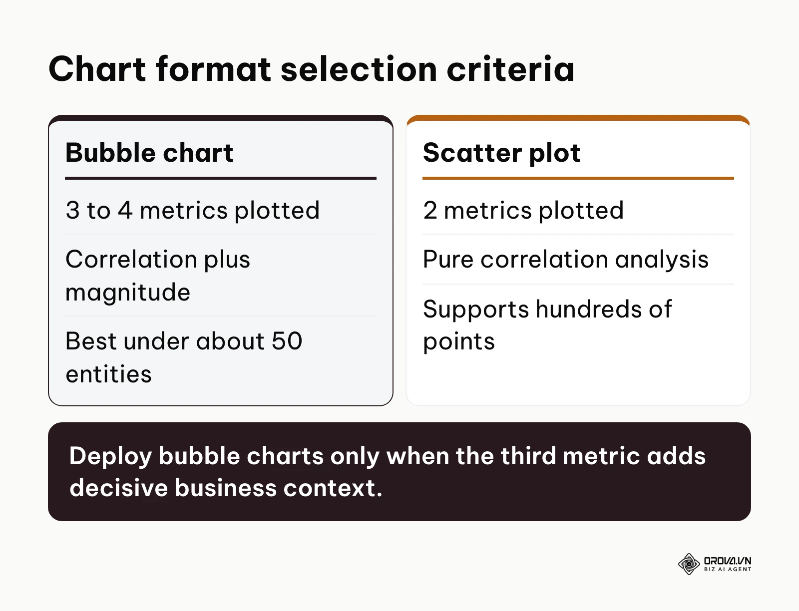 Comparative criteria table evaluating when to use a bubble chart versus a traditional scatter plot.