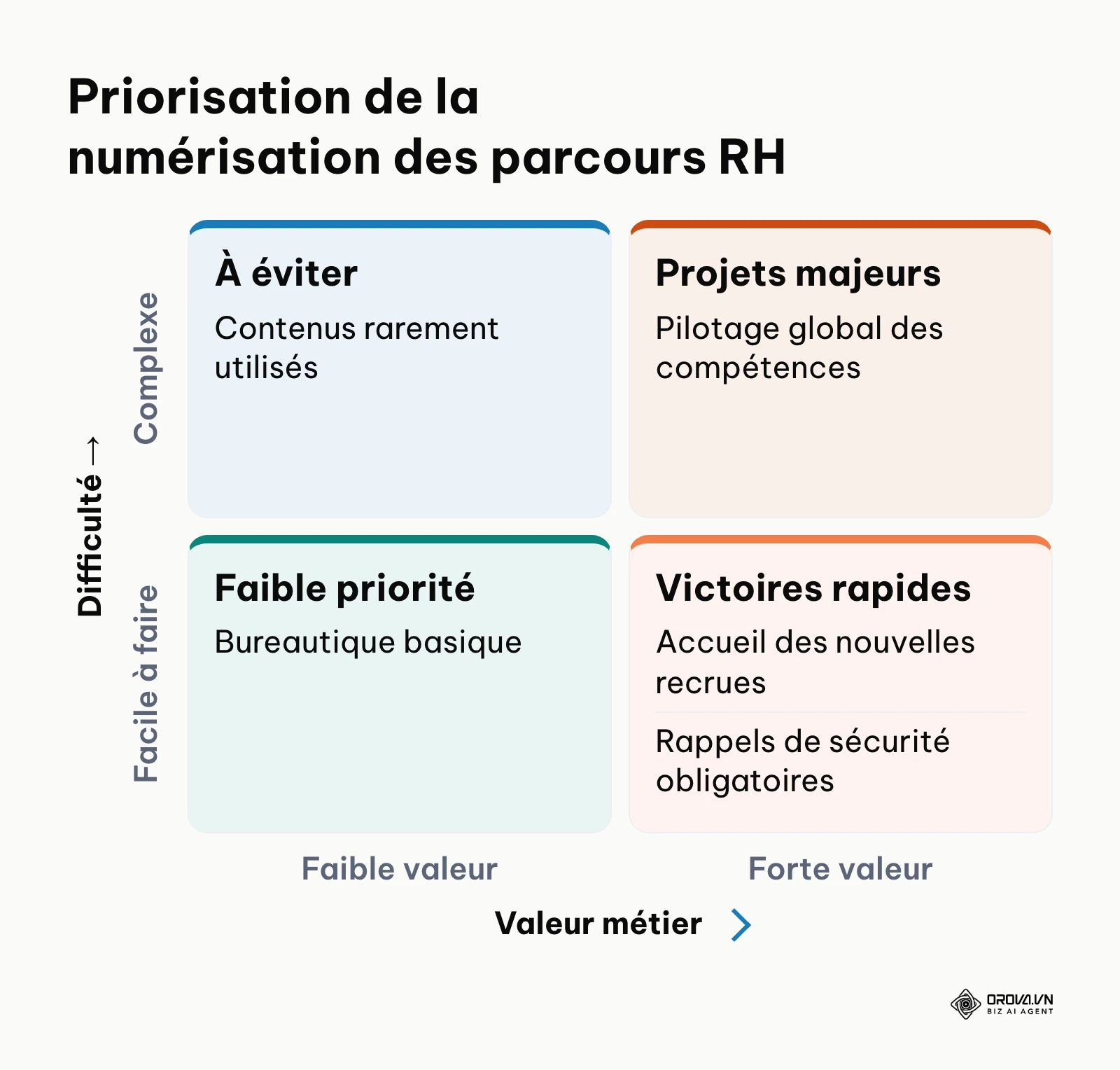 Matrice valeur et difficulté pour choisir les parcours RH à numériser en premier.
